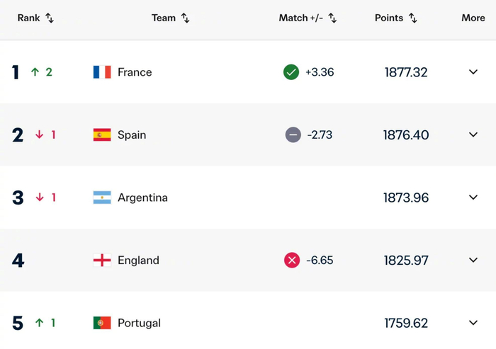 法国友谊赛双胜登顶FIFA榜首 西班牙平局掉榜