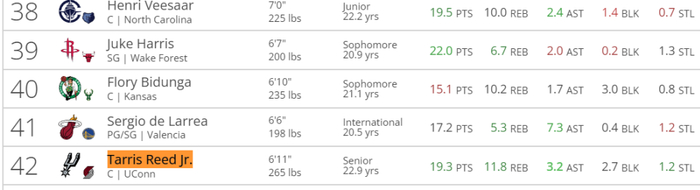 里德疯狂三月逆风翻盘成NBA选秀黑马