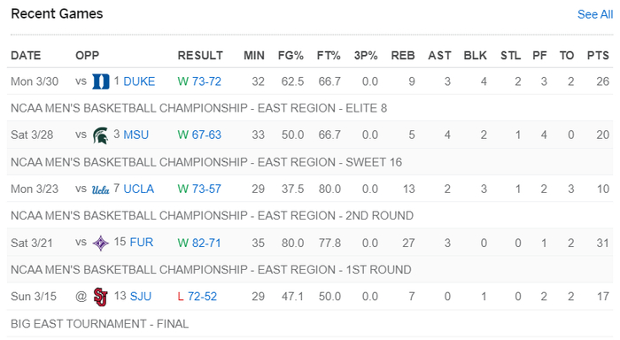 里德疯狂三月逆风翻盘成NBA选秀黑马